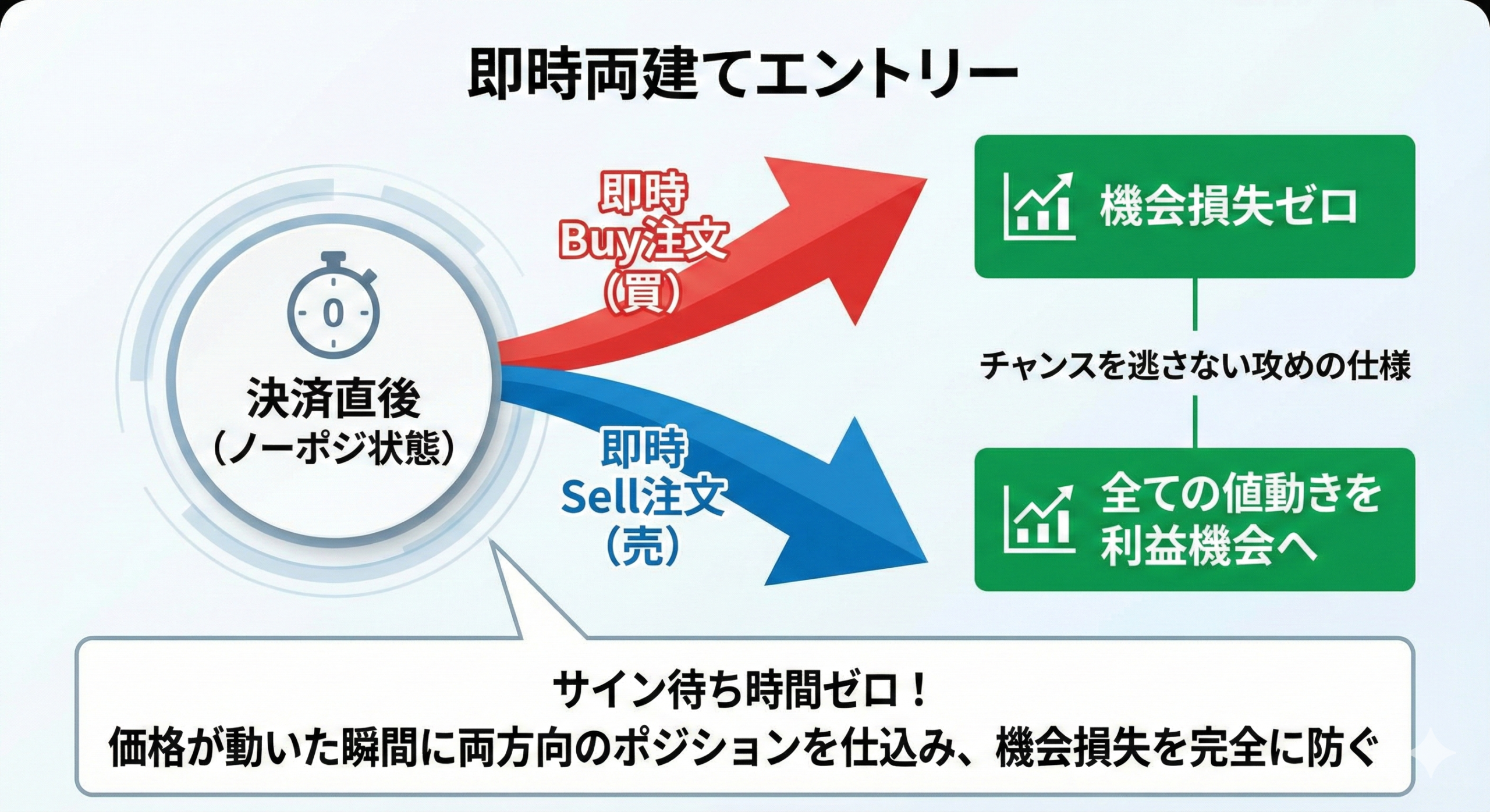 即時両建てエントリーの仕組み