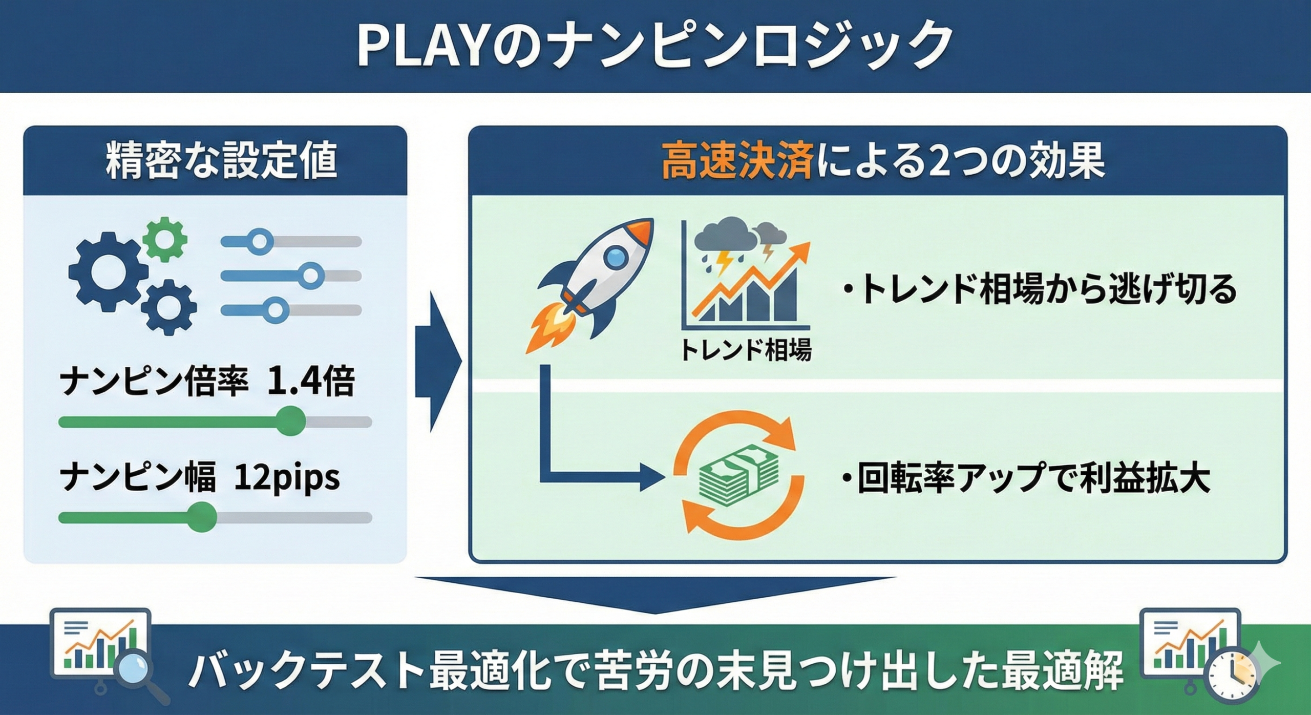PLAYのナンピンロジック