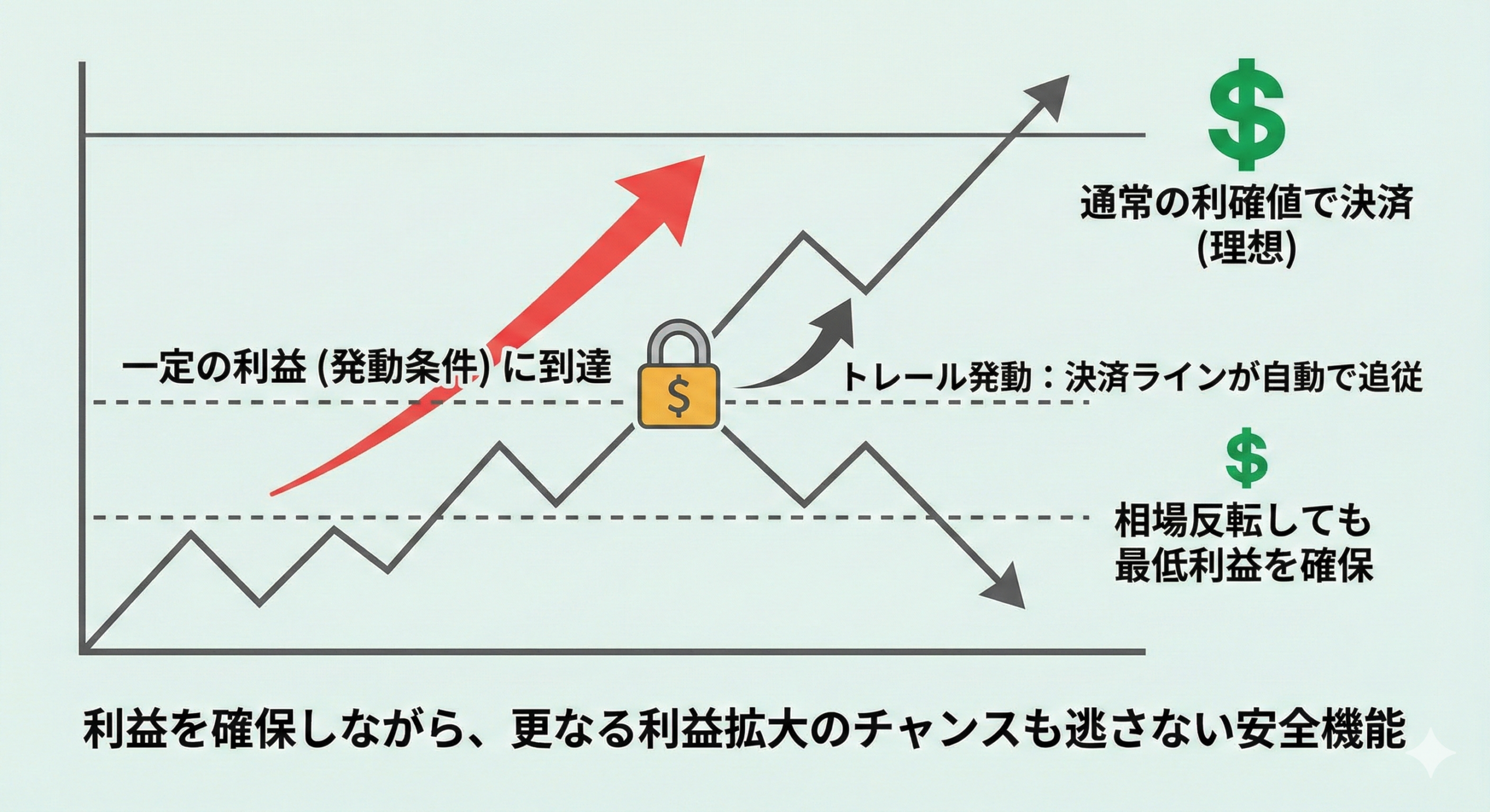 トレール決済機能の仕組み