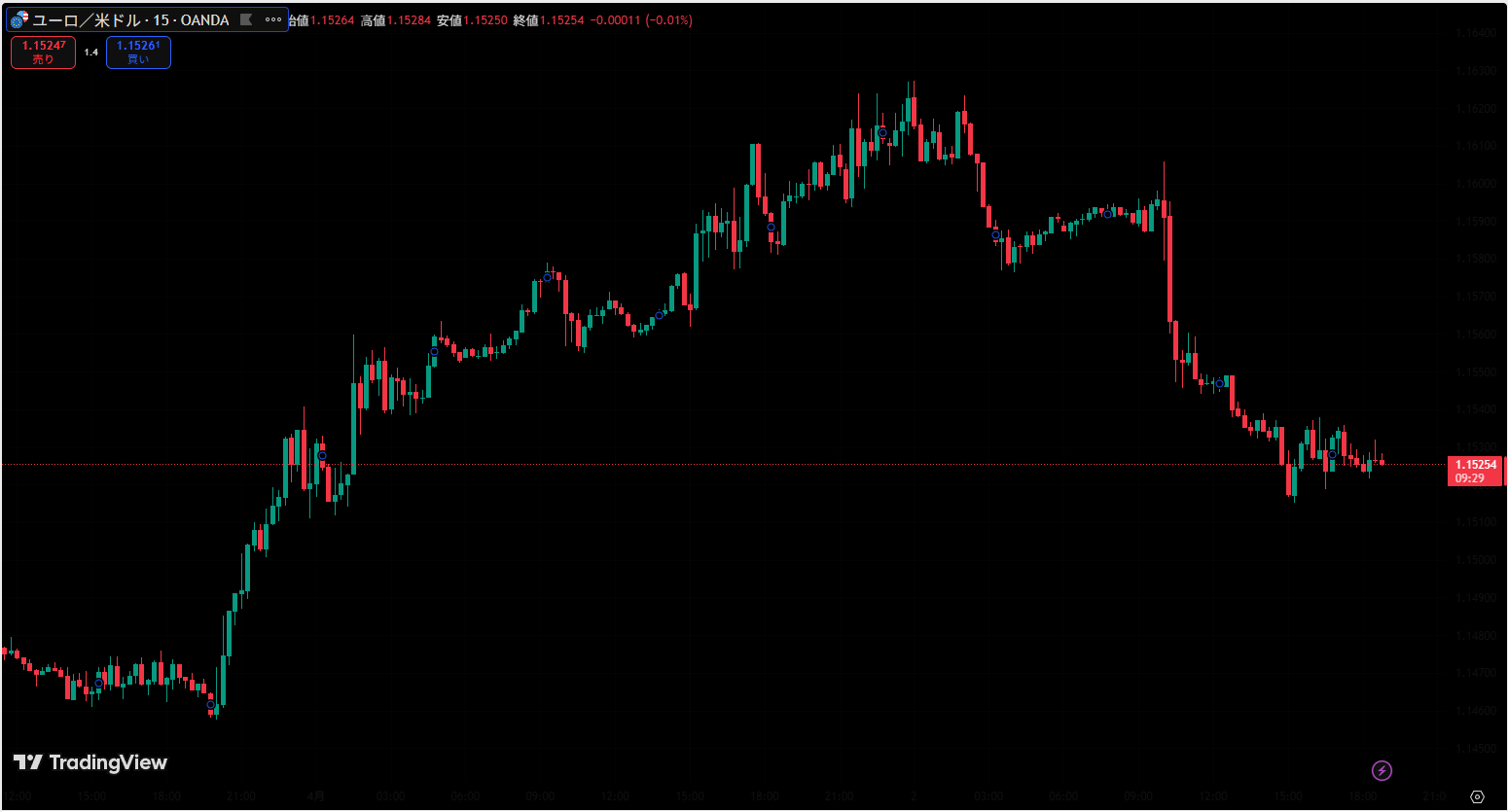 EURUSD 直近チャート 2026年4月