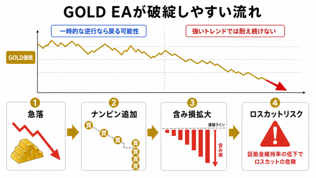 GOLD EAで含み損が積み上がっていく典型的な流れ