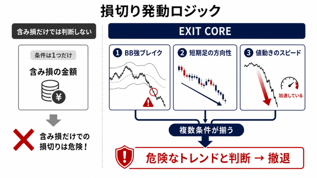損切り発動ロジックのイメージ