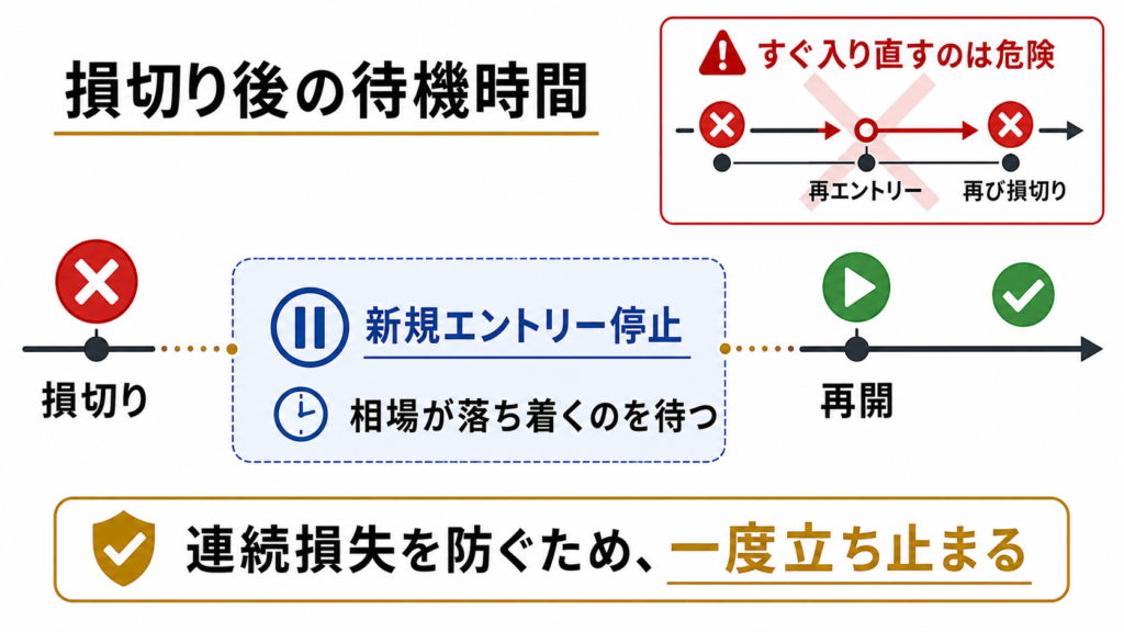 損切り後の待機時間のイメージ