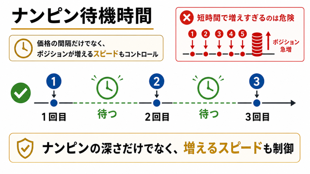 ナンピン待機時間のイメージ