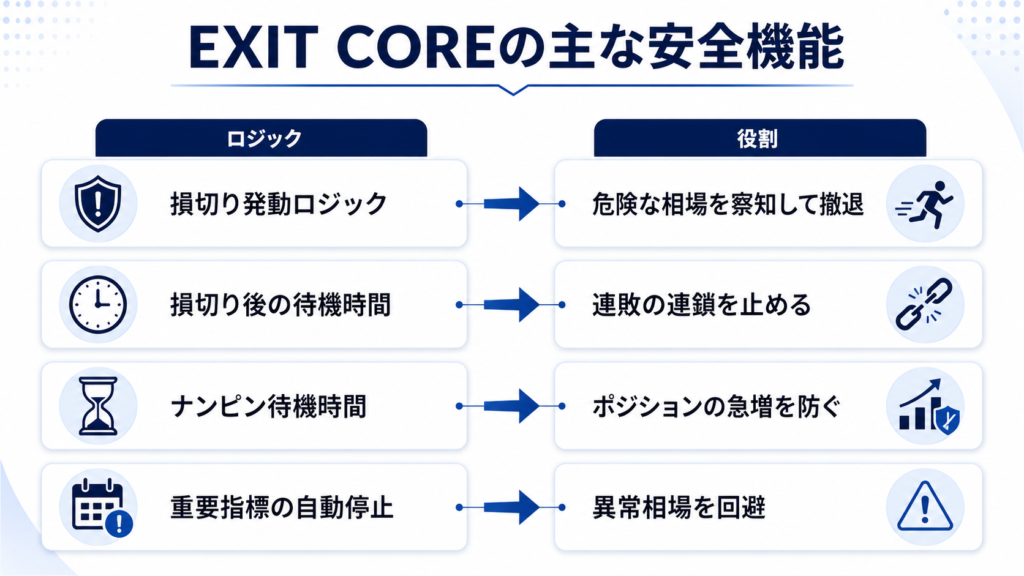 4つのロジックが連動して破綻を防ぐイメージ