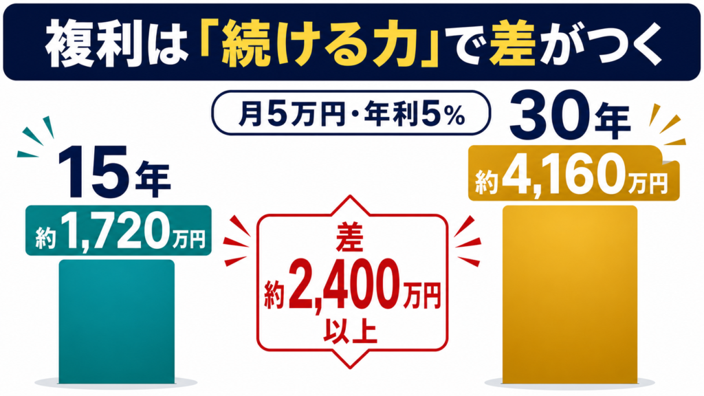 複利の効果と長期前提