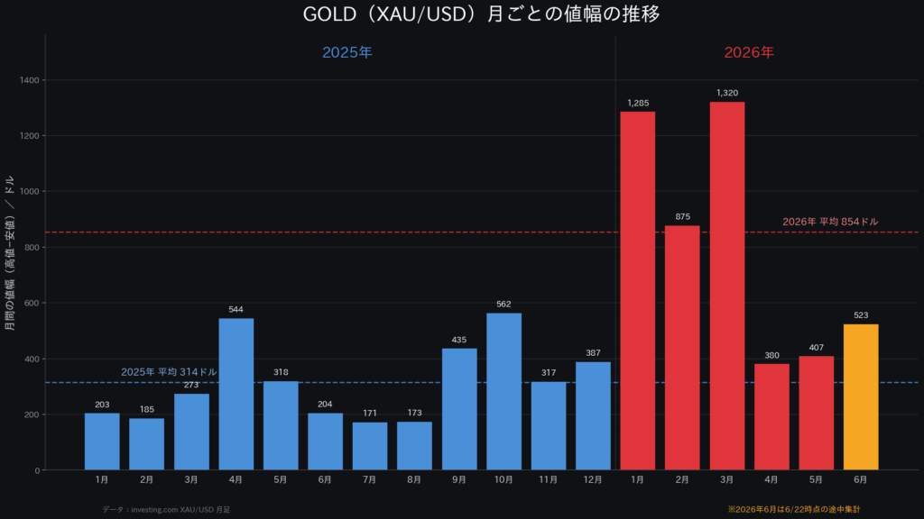 GOLDの月間値幅の推移グラフ（2025年〜2026年）
