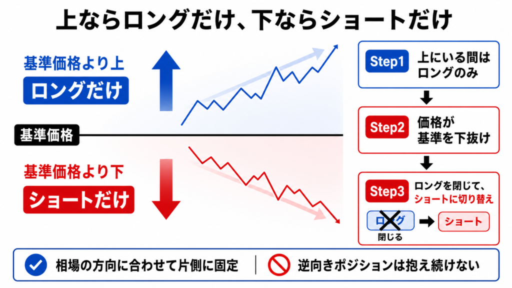 方向ロックの概念図：基準価格より上はロングのみ、下はショートのみ