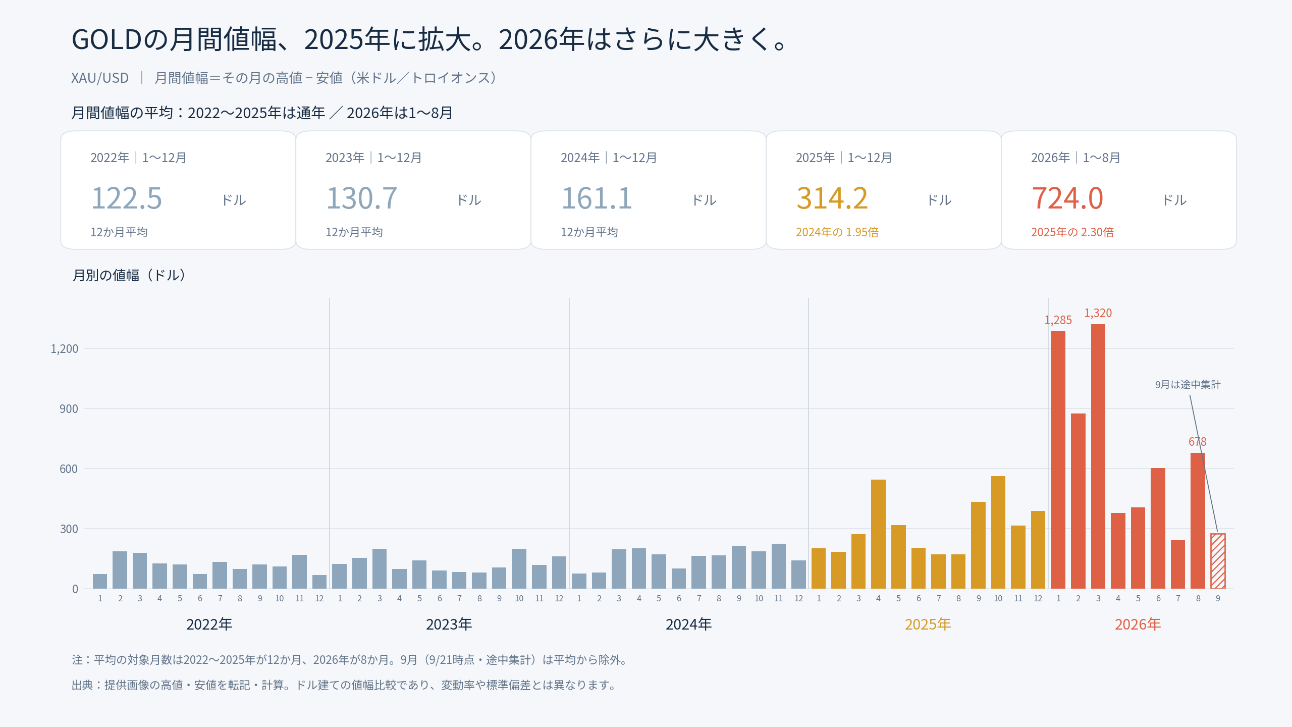 GOLDの月間値幅の推移（2022年〜2026年）
